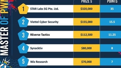 Viettel achieved absolute score at the world's leading security competition Pwn2Own Berlin 2025